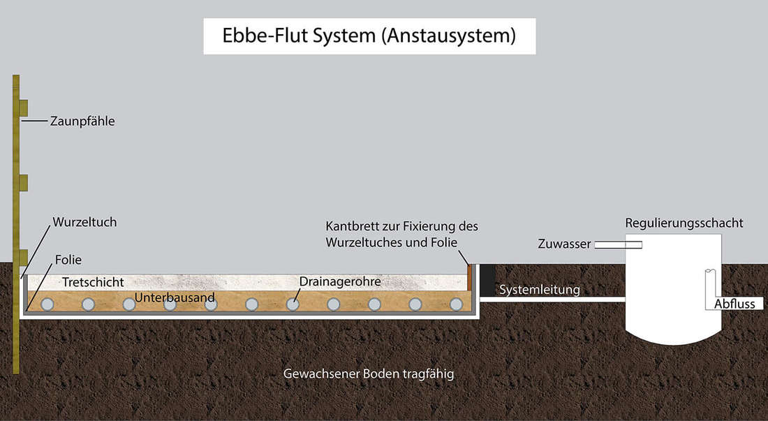 Grafische Darstellung eines Ebbe-Flut Systems